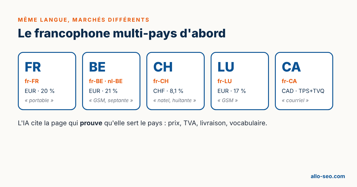 Différences entre la France, la Belgique, la Suisse, le Luxembourg et le Québec : code hreflang, monnaie, TVA et vocabulaire