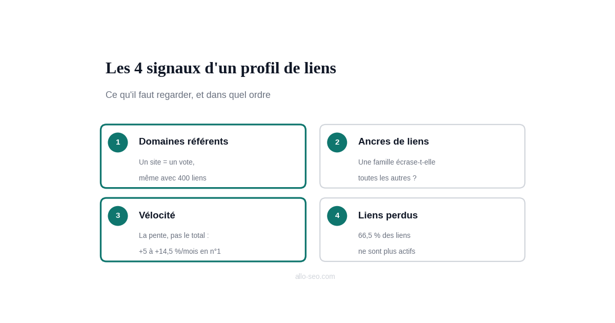 Les 4 signaux d'un profil de liens : domaines référents, ancres de liens, vélocité d'acquisition et liens perdus