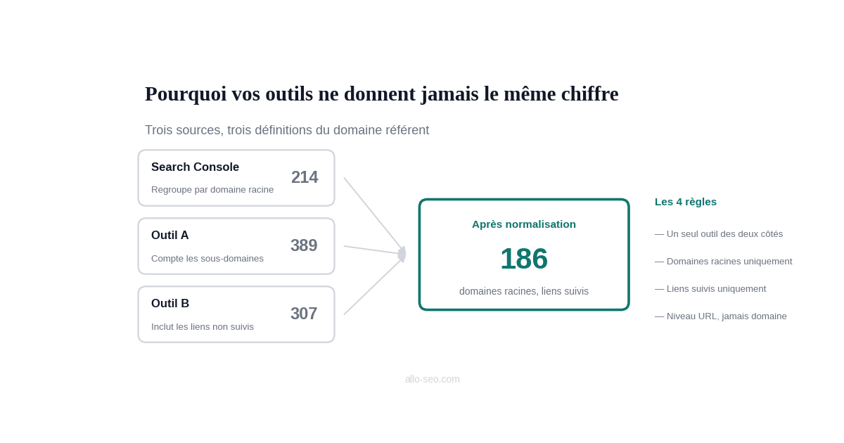 Normalisation d'un profil de backlinks : trois outils affichent 214, 389 et 307 domaines référents, contre 186 après normalisation en domaines racines et liens suivis