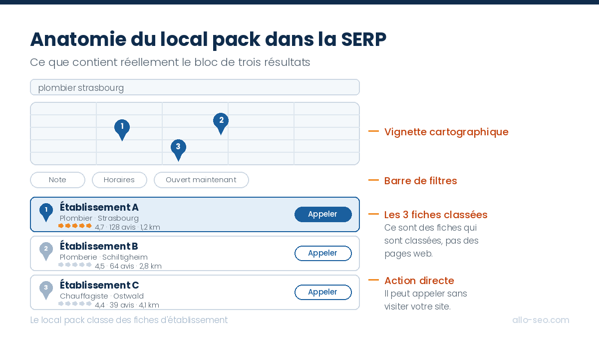 Anatomie du local pack dans la SERP : vignette cartographique, barre de filtres, trois fiches classées et boutons d'appel