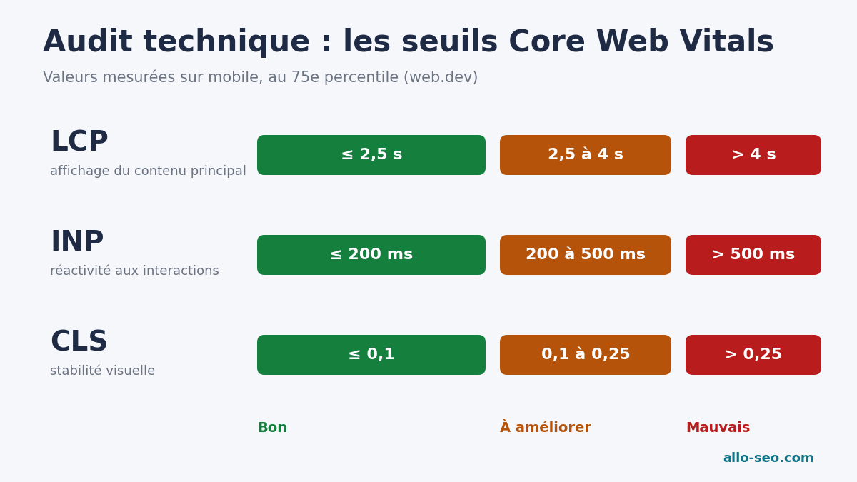 Seuils Core Web Vitals LCP, INP et CLS à contrôler lors d'un audit technique PrestaShop