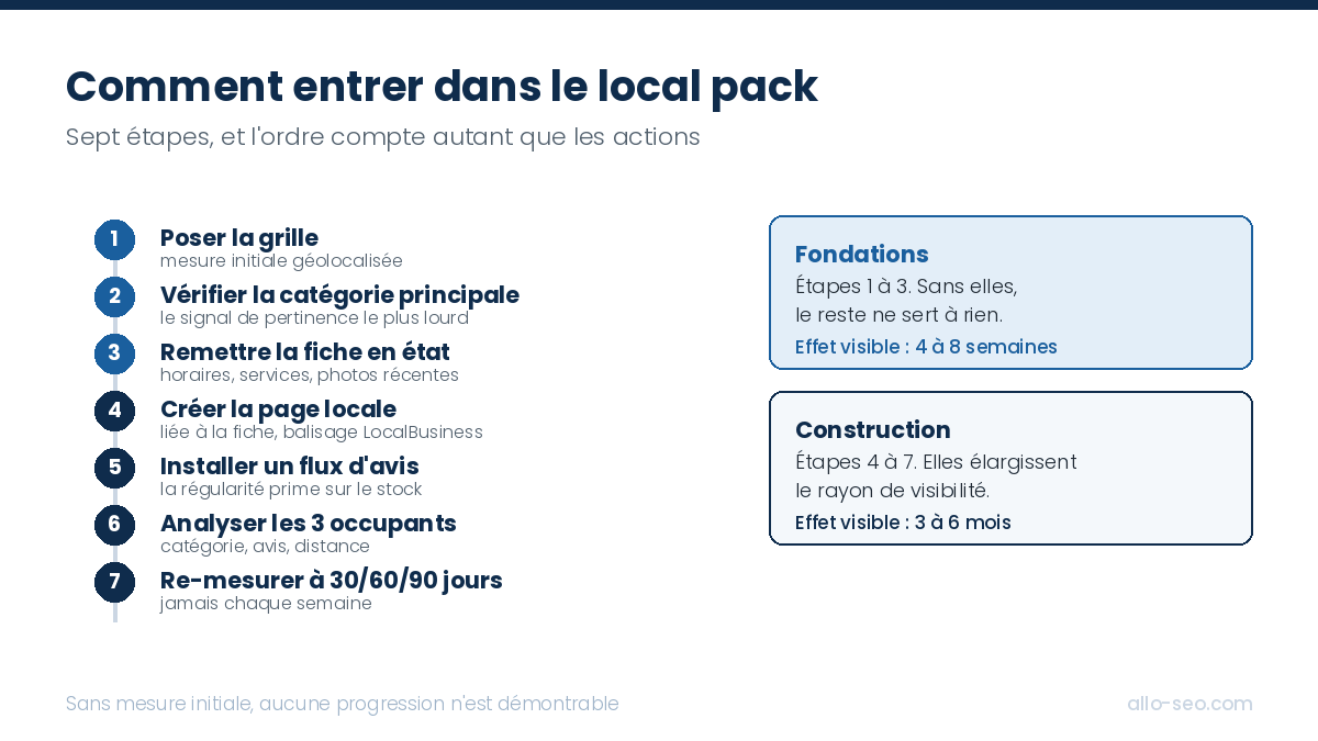 Les sept étapes pour entrer dans le local pack, des fondations visibles en 4 à 8 semaines à la construction sur 3 à 6 mois