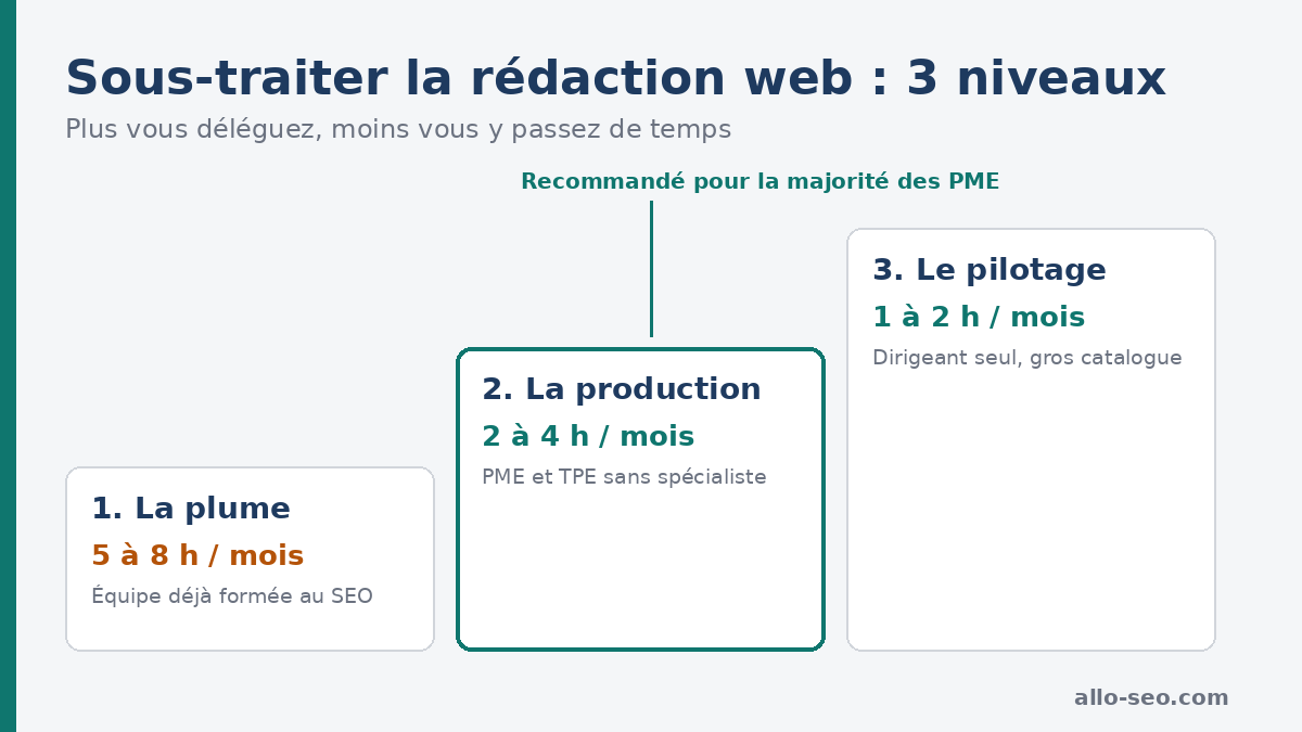 Trois niveaux pour sous-traiter la rédaction web et le temps interne de chacun