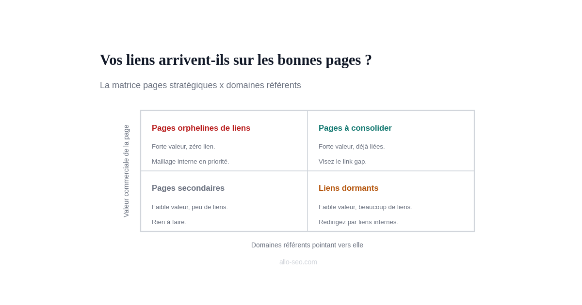 Matrice des pages stratégiques et des domaines référents : pages orphelines de liens, pages à consolider, pages secondaires et liens dormants