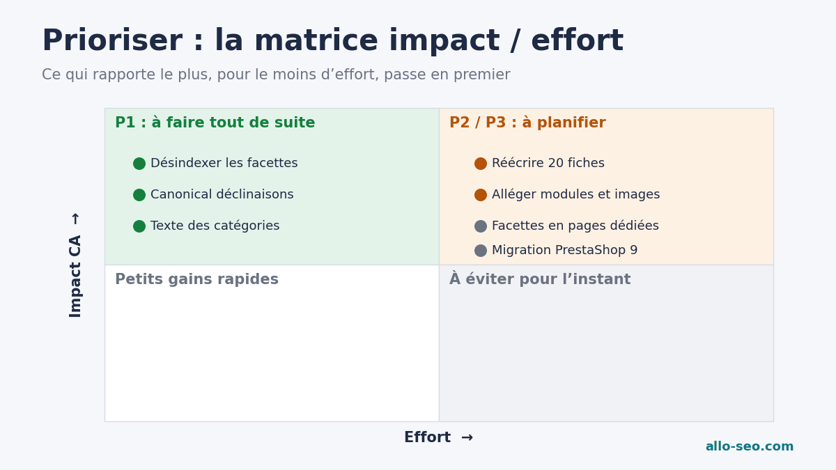 Matrice impact effort pour prioriser les actions d'optimisation SEO PrestaShop