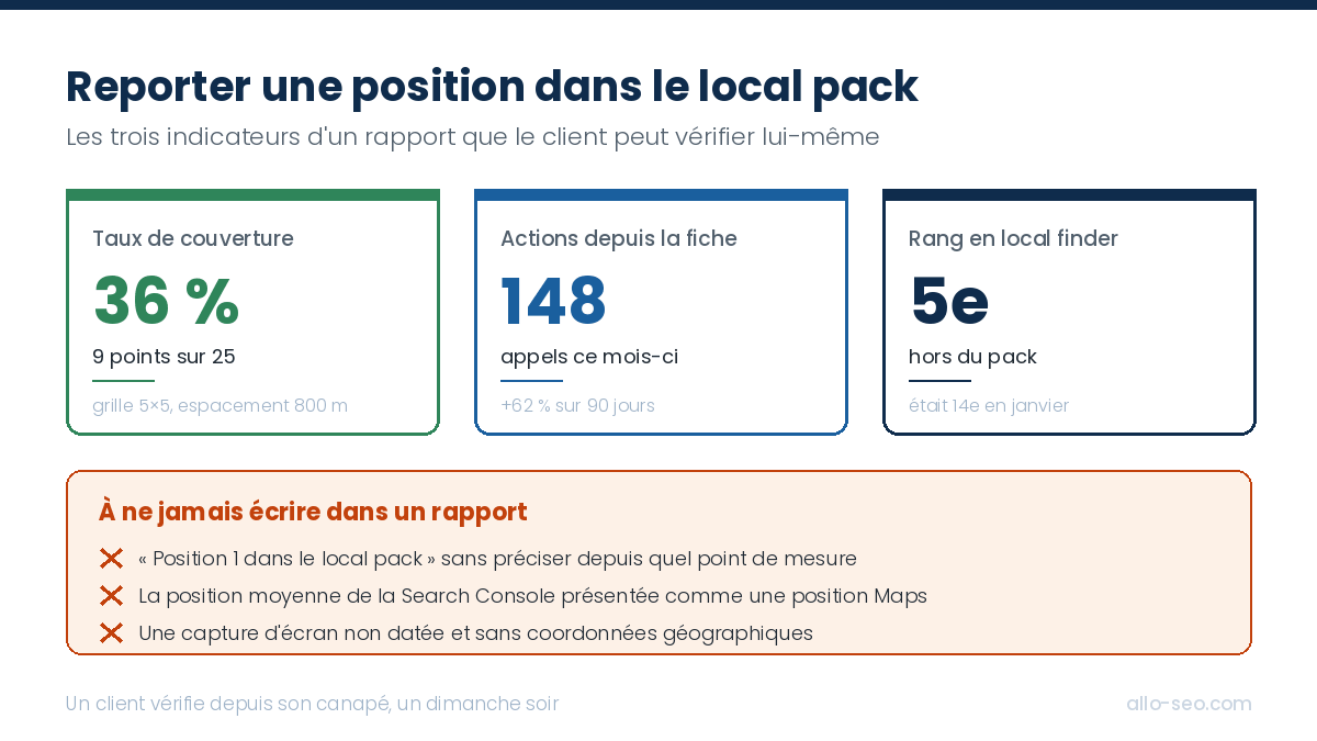 Les trois indicateurs d'un rapport local pack crédible : taux de couverture, actions issues de la fiche, rang en local finder