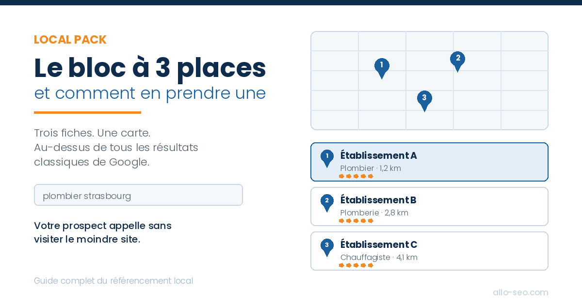 Le local pack Google, bloc de trois fiches d'entreprise avec carte affiché au-dessus des résultats classiques