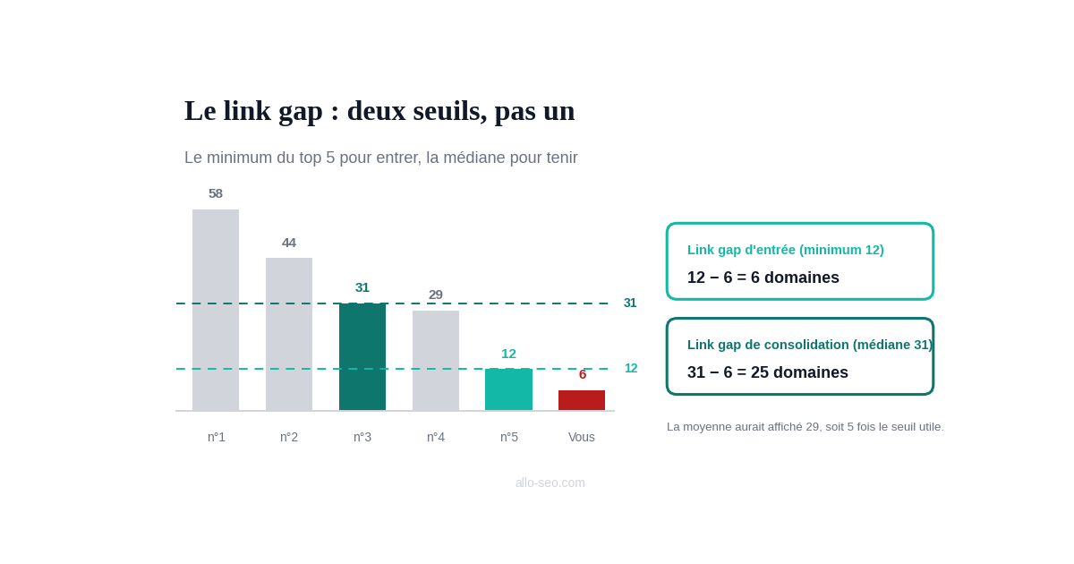 "Calcul du link gap SEO : seuil d'entrée de 6 domaines référents basé sur le minimum du top 5, seuil de consolidation de 25 domaines basé sur la médiane