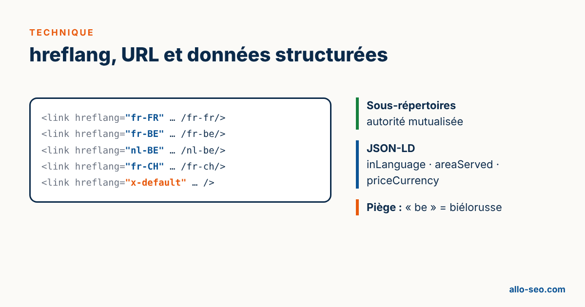 Exemple de balises hreflang fr-FR, fr-BE, nl-BE et fr-CH pour un site francophone vendu dans plusieurs pays