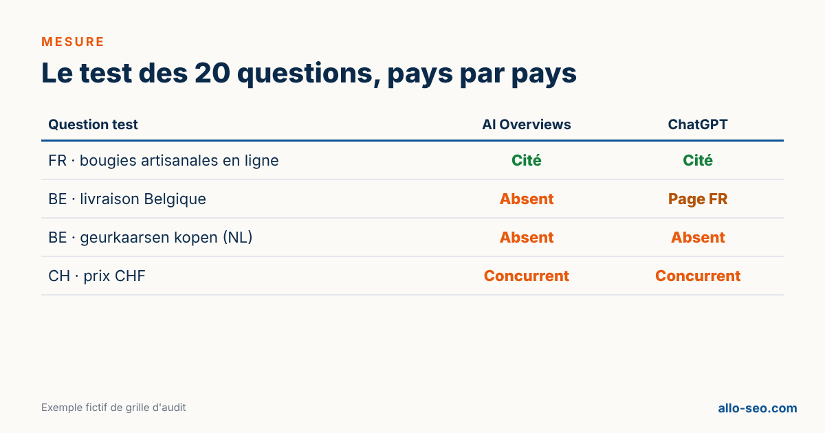Grille de test des citations IA par pays et par moteur pour une boutique française de bougies