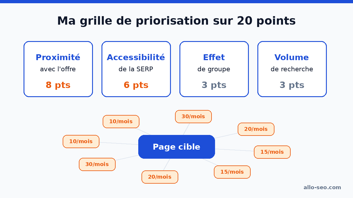 Grille de priorisation des mots-clés sur 20 points et regroupement de requêtes à faible volume vers une page cible