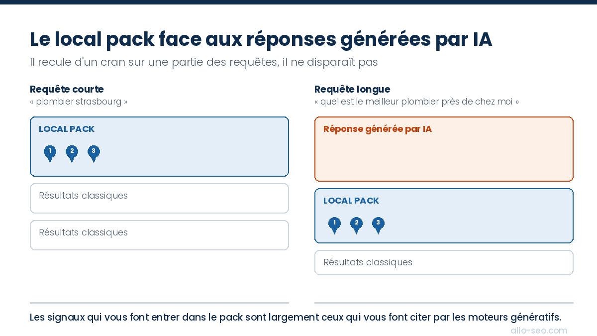 Comparaison entre une requête courte où le local pack reste en tête et une requête longue où la réponse IA s'intercale au-dessus
