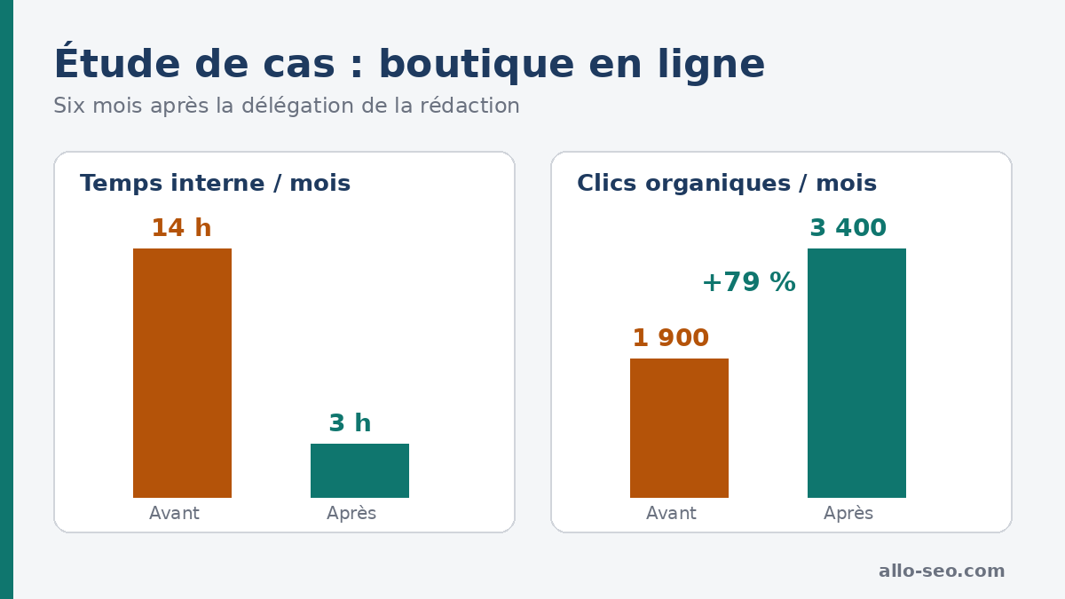 Étude de cas : temps interne passé de 14 h à 3 h et visites Google en hausse de 79 %