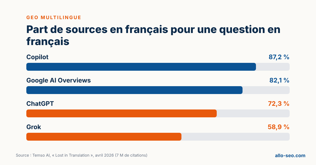 Part de sources en français citées par Copilot, Google AI Overviews, ChatGPT et Grok pour une question posée en français