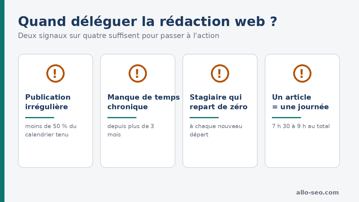 Les 4 signaux qui indiquent qu’il est temps de déléguer la rédaction web
