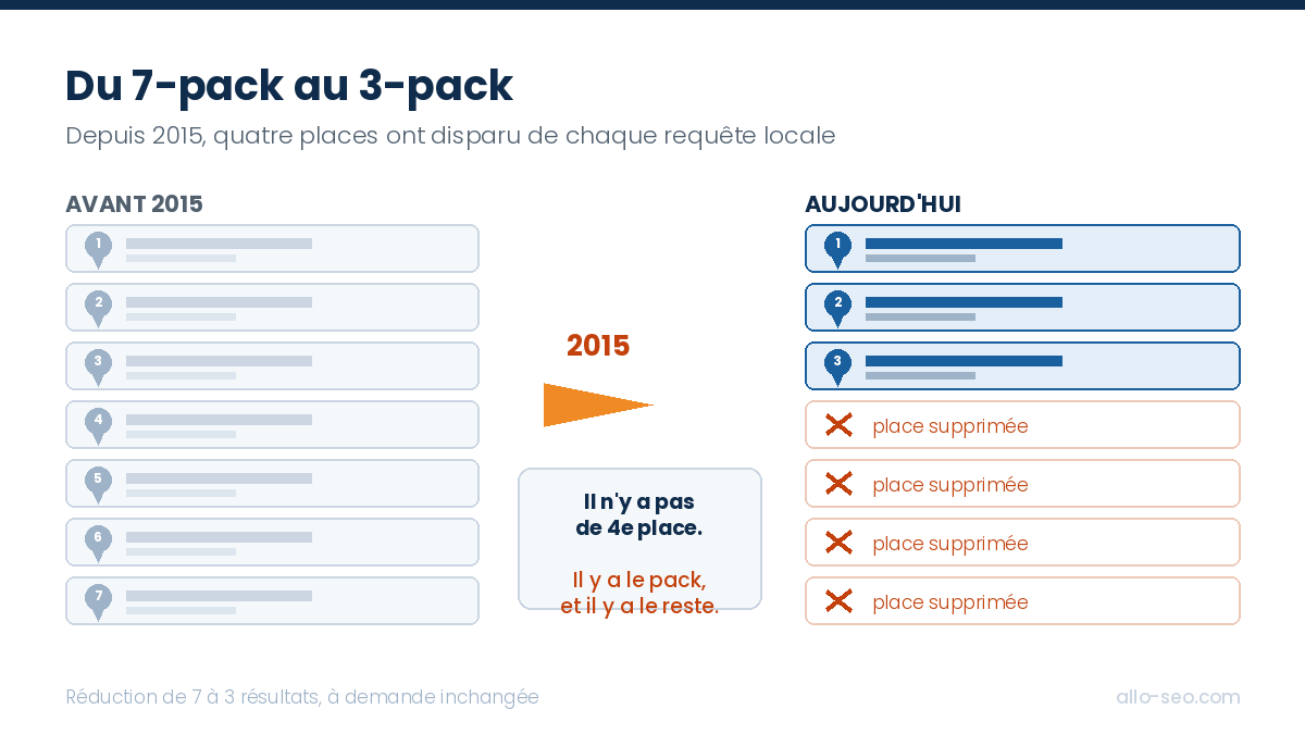 Passage du 7-pack au 3-pack en 2015 : quatre places supprimées sur chaque requête locale