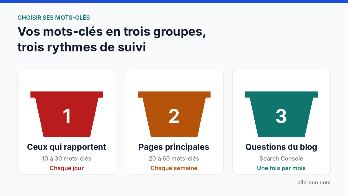 Mots-clés Google rangés en trois groupes : ceux qui rapportent chaque jour, les pages principales chaque semaine, les questions du blog chaque mois