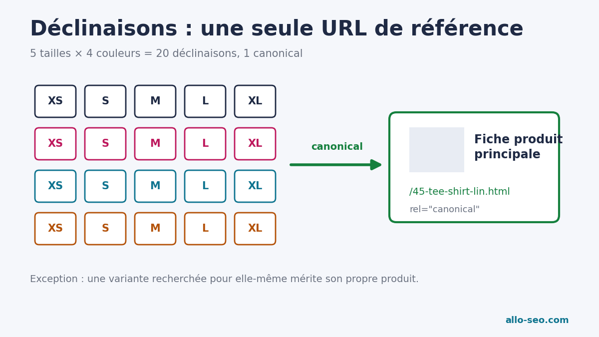 Déclinaisons PrestaShop : 20 variantes d'un produit reliées par balise canonical à la fiche principale