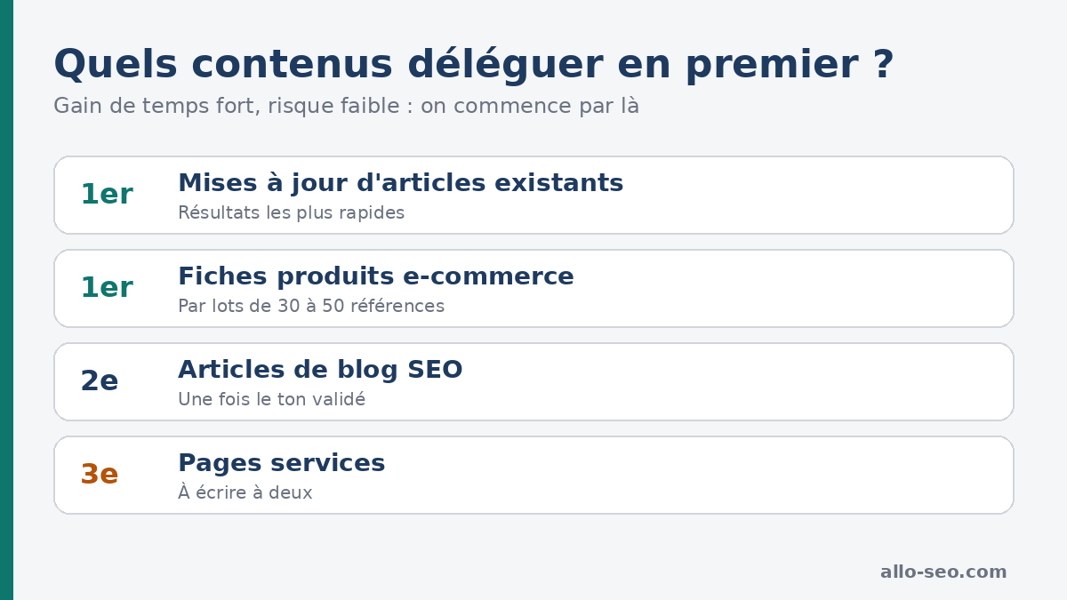 Ordre des contenus à déléguer : mises à jour, fiches produits, articles de blog, pages services