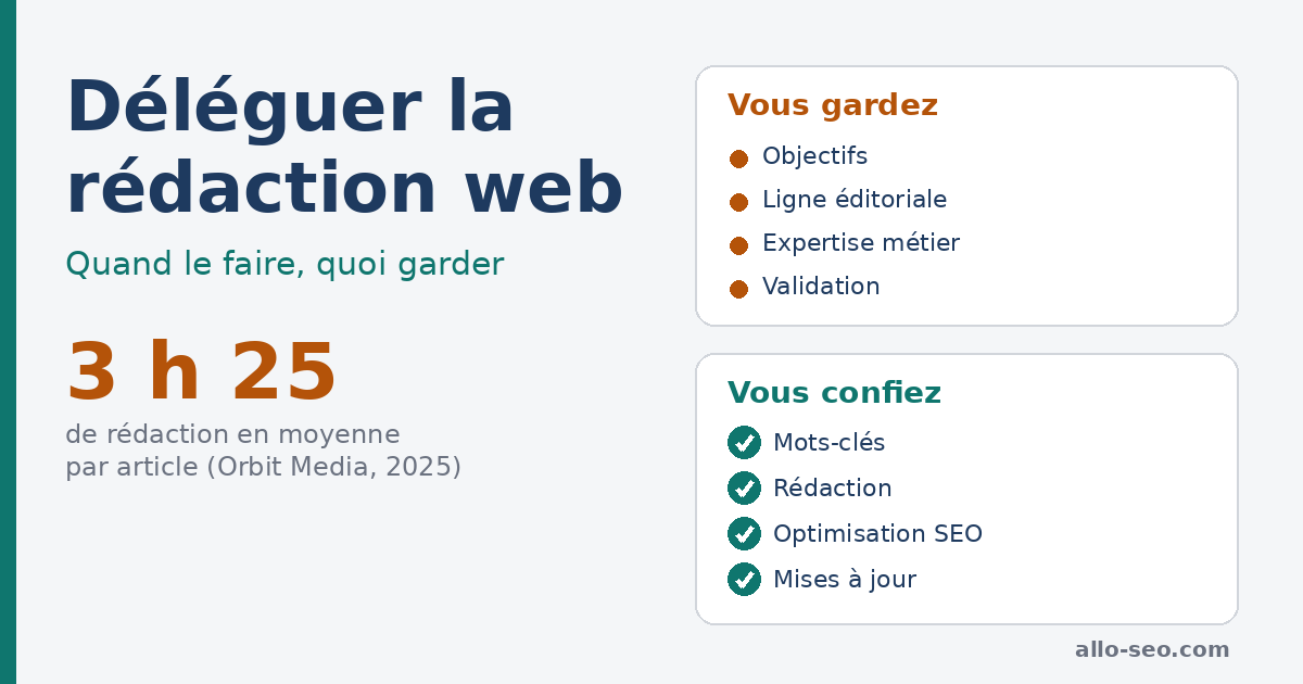 Déléguer la rédaction web : ce que vous gardez et ce que vous confiez à un prestataire