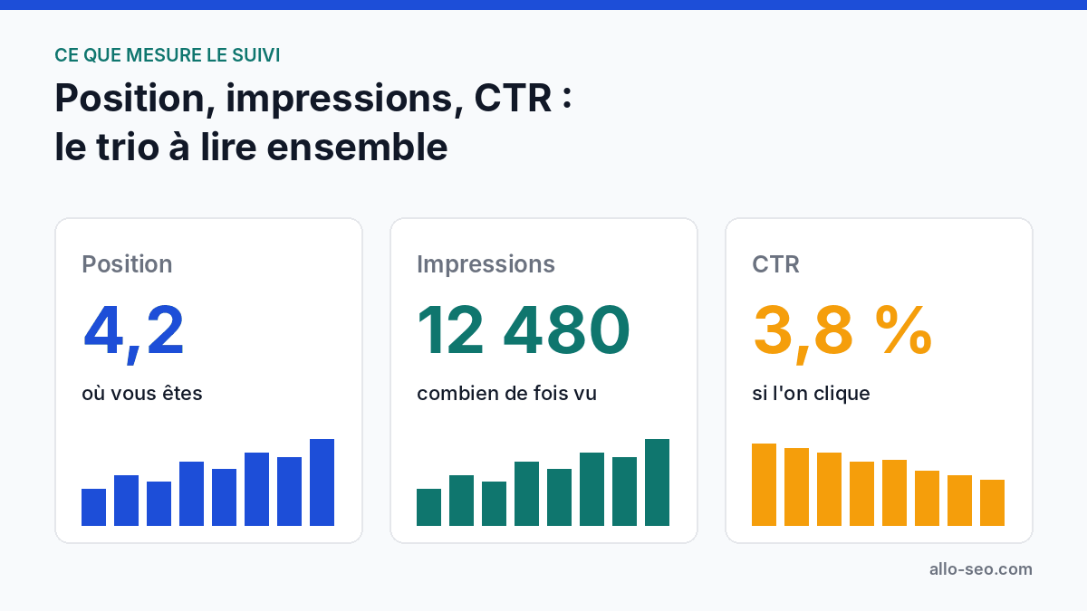 Les trois chiffres du suivi position SEO : position, impressions et taux de clic