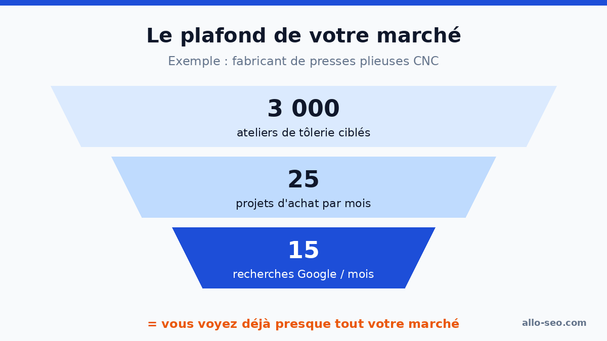 Entonnoir du plafond de marché B2B : 3 000 entreprises, 25 projets et 15 recherches Google par mois