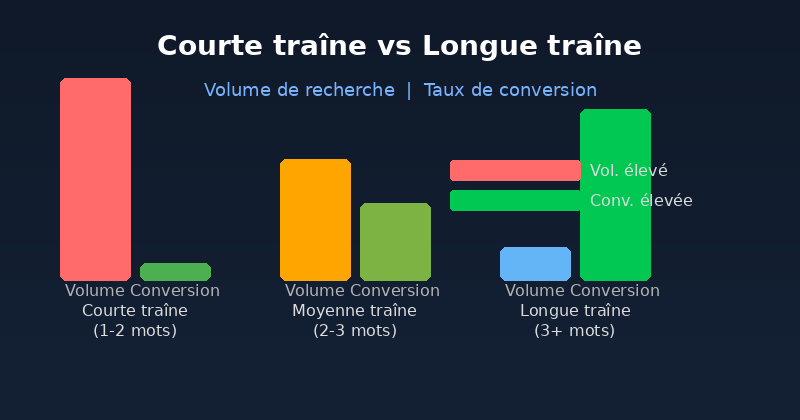 Comparatif courte traîne vs longue traîne : volume de recherche et taux de conversion
