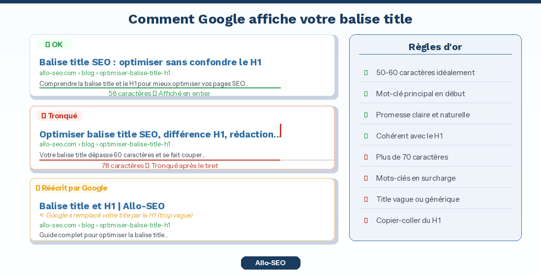 capture SERP Google montrant une balise title complète, tronquée et réécrite