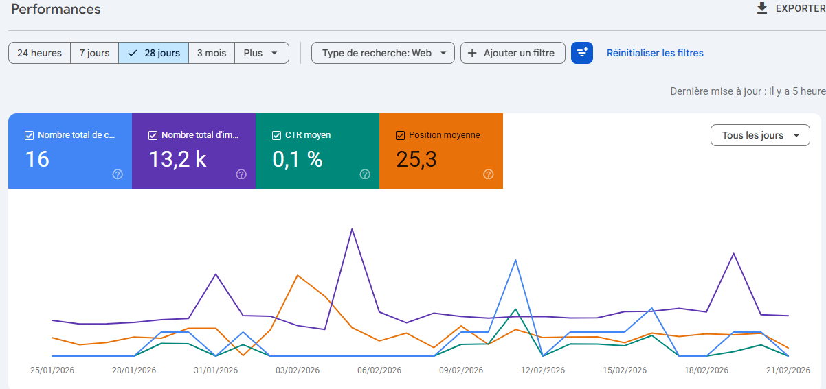 les 4 métriques : clic, impressions, ctr et positions