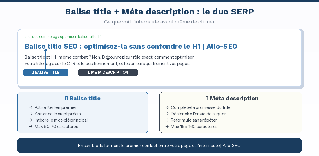Exemple balise title et méta description dans un résultat Google avec annotations