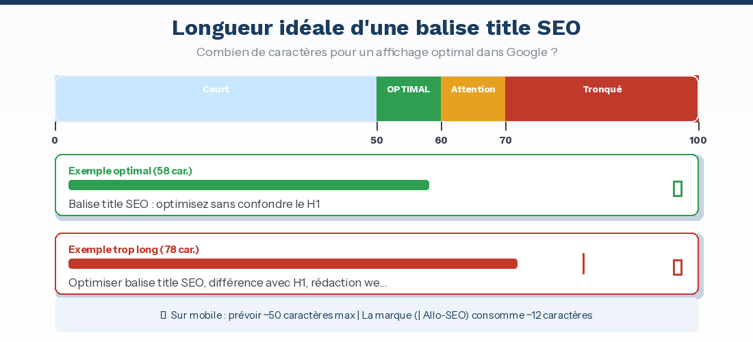 Schéma longueur idéale balise title SEO : zone optimale 50 à 60 caractères