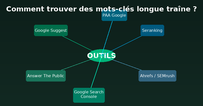 Les principaux outils pour identifier vos mots-clés longue traîne