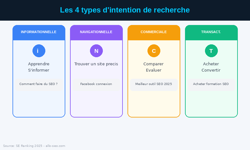 les types de l'intention de recherche