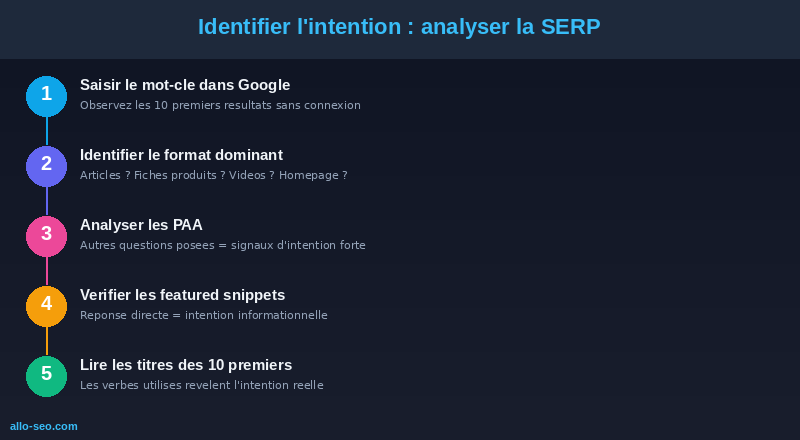 la méthode pour la SERP