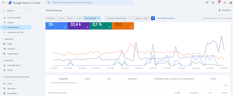 La console search console permet de voir les requêtes les pages