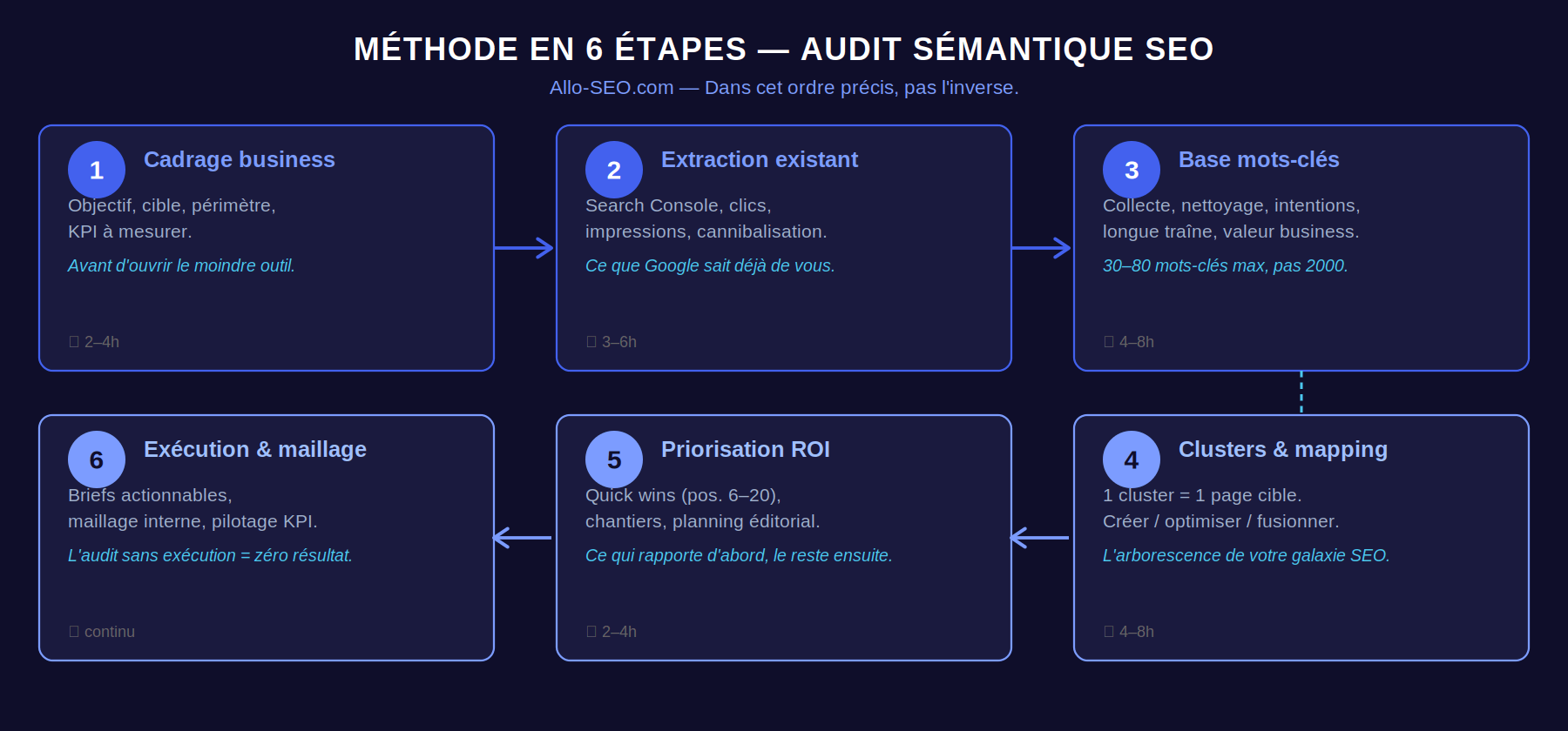Les 6 étapes pour faire un audit sémantique SEO – infographie méthode Allo-SEO