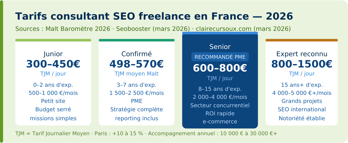 Tarifs consultant SEO freelance en France 2026 : junior, confirmé, senior et expert — grille de prix TJM et mensuel
