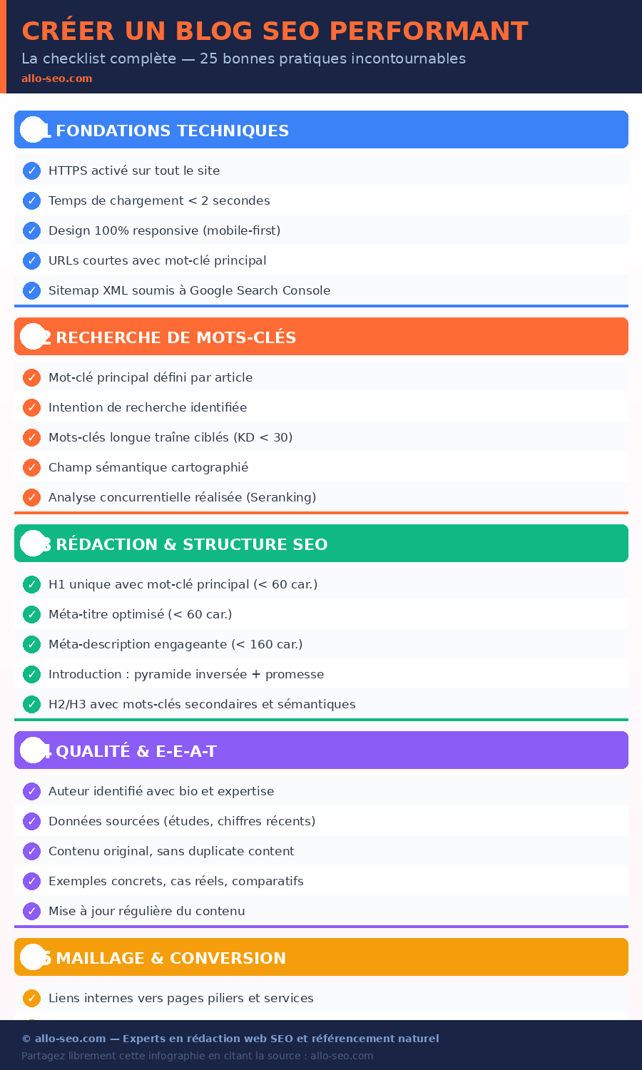 Infographie checklist créer un blog SEO performant - 25 bonnes pratiques allo-seo.com