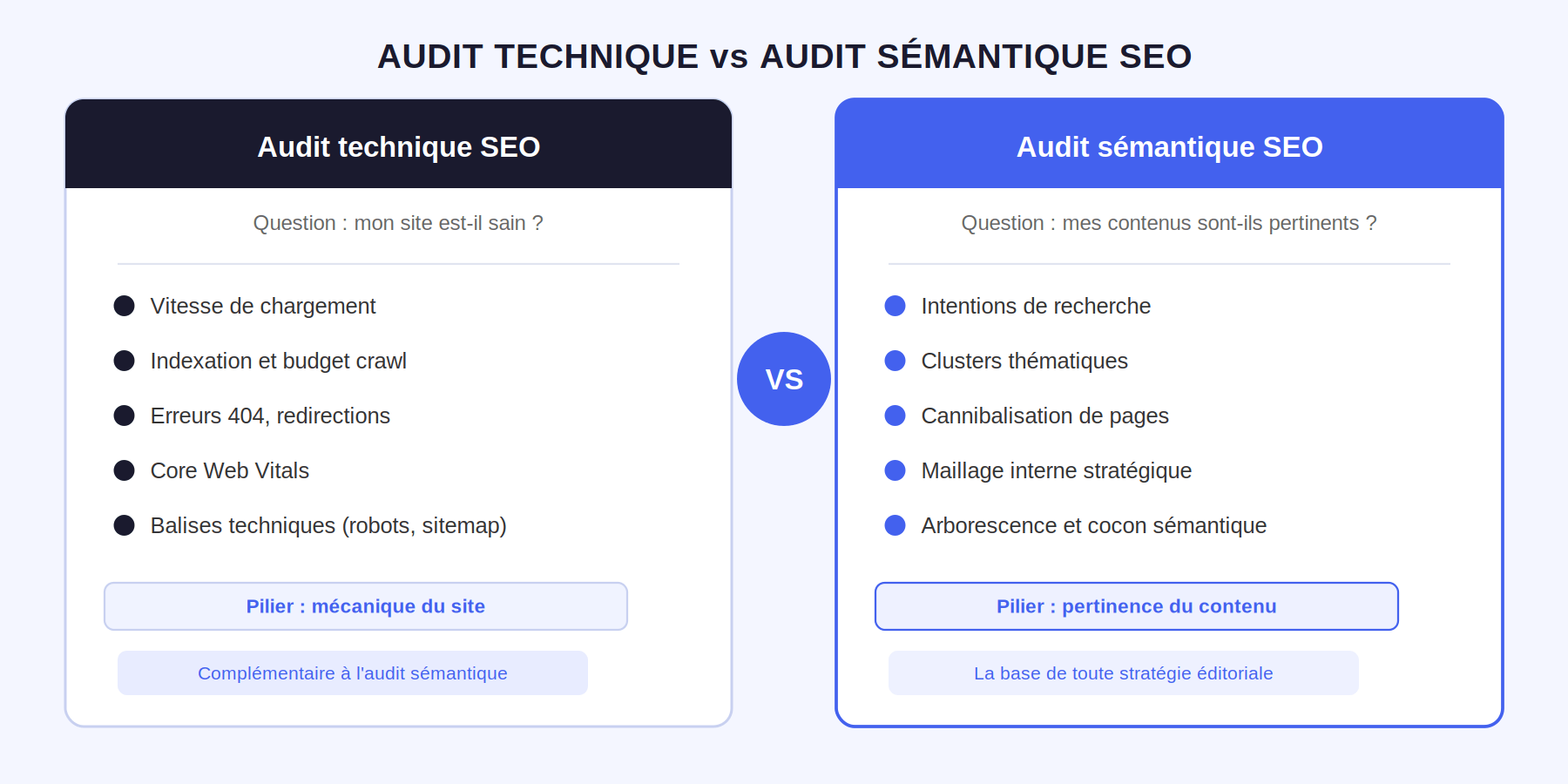 Définition d'un audit sémantique SEO – schéma comparatif audit technique vs audit sémantique