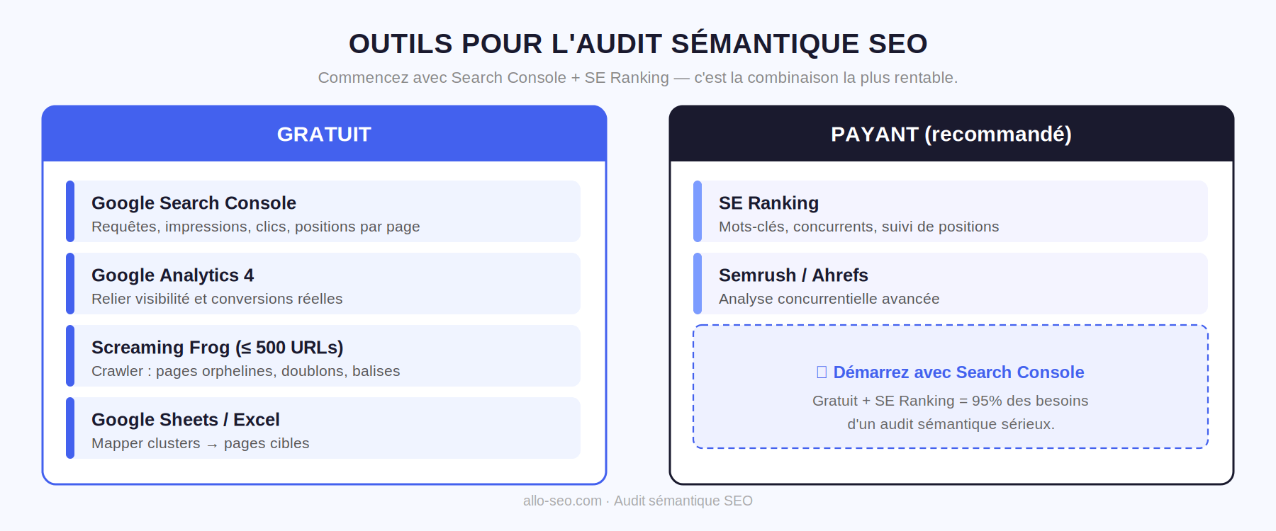 Outils recommandés pour faire un audit sémantique SEO – tableau comparatif gratuit vs payant