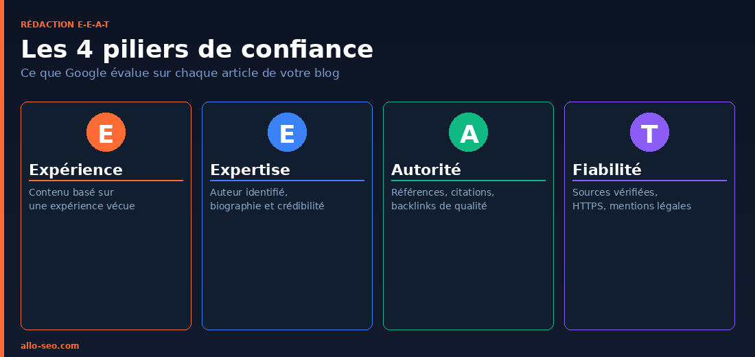 Les 4 piliers E-E-A-T pour un blog SEO performant - Expérience Expertise Autorité Fiabilité